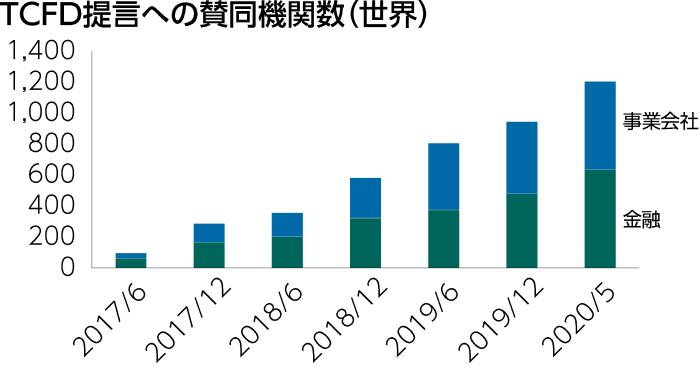 TCFD提言への賛同機関数（世界）